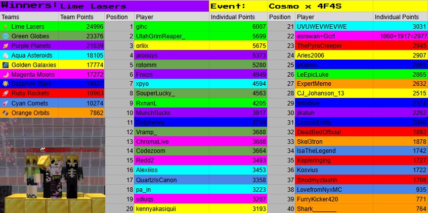 GG AND CONGRATS TO THE LIME LASERS CONSISTING OF <a href="/FakeTurtle9/">faketurtle</a> <a href="/GihcGihc3/">Gihc</a> Rxnan and LeEpicLuke