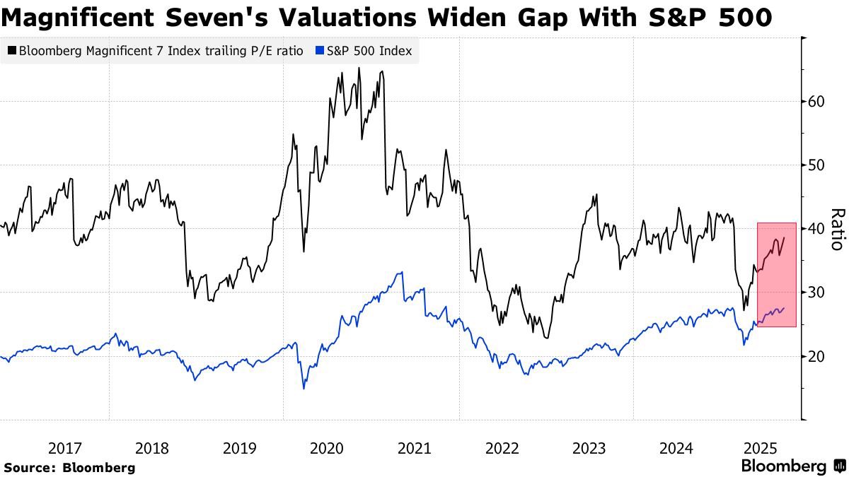 ⚫️BLOOMBERG: "Divergenza della valutazione P/E dei Mag 7 rispetto all'S&P 500"