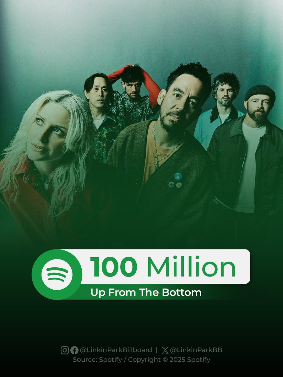.<a href="/linkinpark/">LINKIN PARK</a>'s "Up From The Bottom" has surpassed 100 Million streams on Spotify.

The single became Linkin Park's 53rd song to reach this number, being the fifth from the album "From Zero".

#LinkinPark #Spotify