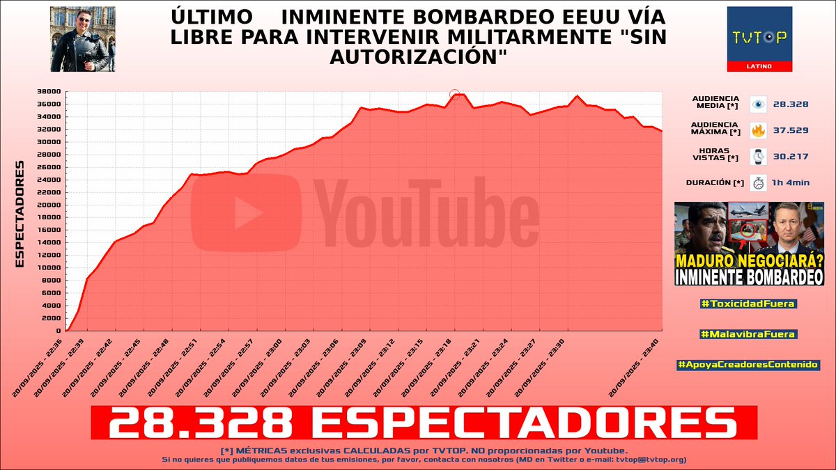 tvtop_es's tweet photo. ยกEmisiones finalizadas! Nuestros datos (media/peak) ๐ง :
๐ฅ ๐จ๐ด #FabianDicosta ๐ฃ๏ธ > 28.3K/37.5K
๐ฅ ๐ฒ๐ฝ #NetoBlox ๐ฎ > 27.1K/41.4K
๐ฅ ๐ช๐ธ #Xokas ๐๐ฝ > 12.3K/18.9K
4โฃ ๐ช๐ธ #DessT3 ๐บ๐ค > 6.3K/8.2K
#Maduro #roblox #LeagueofLegends #MarbellaVice https://t.co/lhj96ADw3q