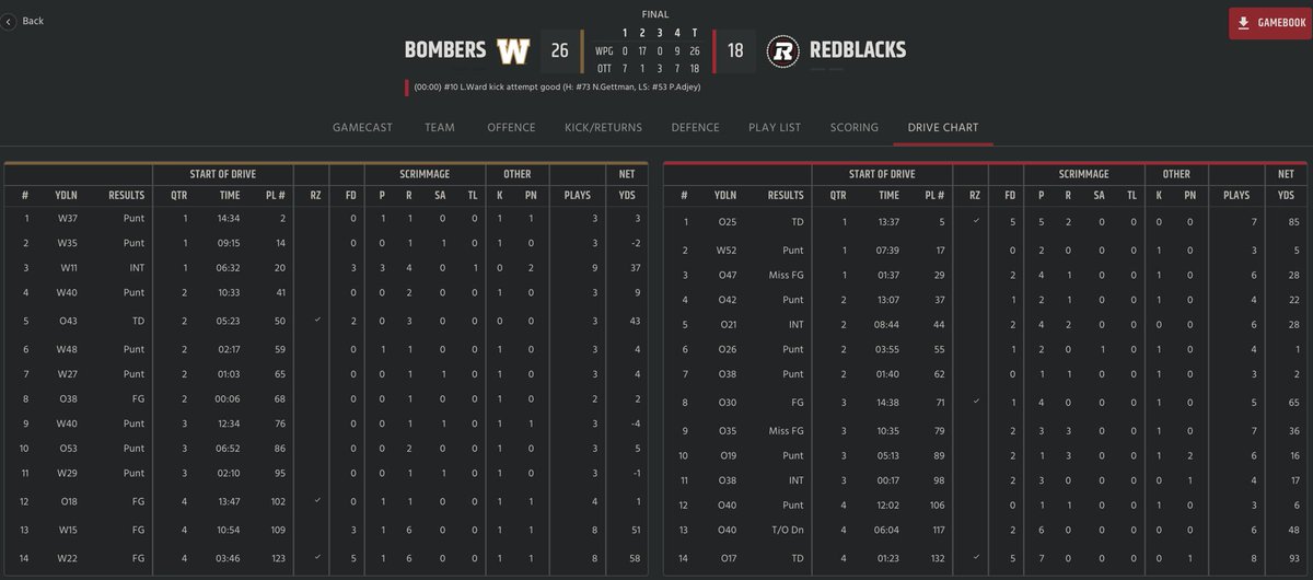 Final lines in a wild #Bombers win.

LIVE Postgame is NOW
🌜youtube.com/live/5bTO2UegH…