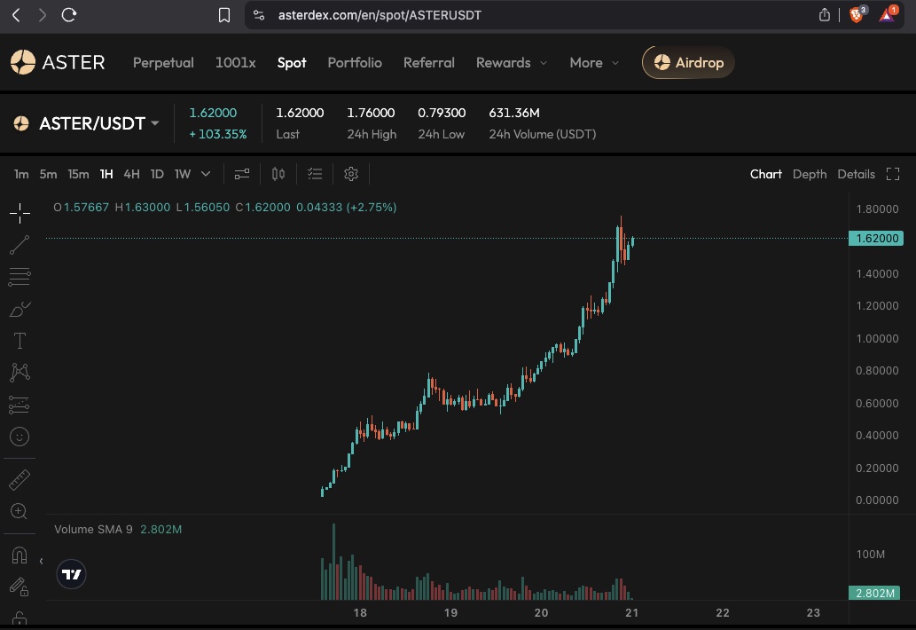 You can’t compare AsterDEX and Hyperliquid without actually trying AsterDEX too.

 Personally, I find the multichain feature a banger and deposits way more user-friendly. 

Try it out and let me know what you think 👉 asterdex.com/en/referral/4e…
