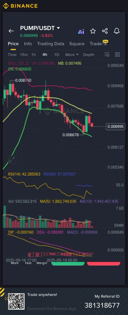 CryptoProTradr's tweet image. $Pumpusdt Trade Setup (Long):
Entry: $0.00730–$0.00735
Target 1: $0.00760
Target 2: $0.00795
Stop Loss: $0.00719