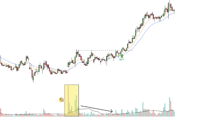yatirim_avcisi's tweet image. #swingtrade #tightness

Bir hissenin konsolidasyondan önce gördüğü çok yüksek hacim, hatta son 1 yılın ya da tüm zamanların en yüksek hacmini yapması son derece önemlidir. Çünkü bu tür olağanüstü hacimler, güçlü ellerin hisseye giriş yaptığının en net göstergesidir.

Bu yüksek…