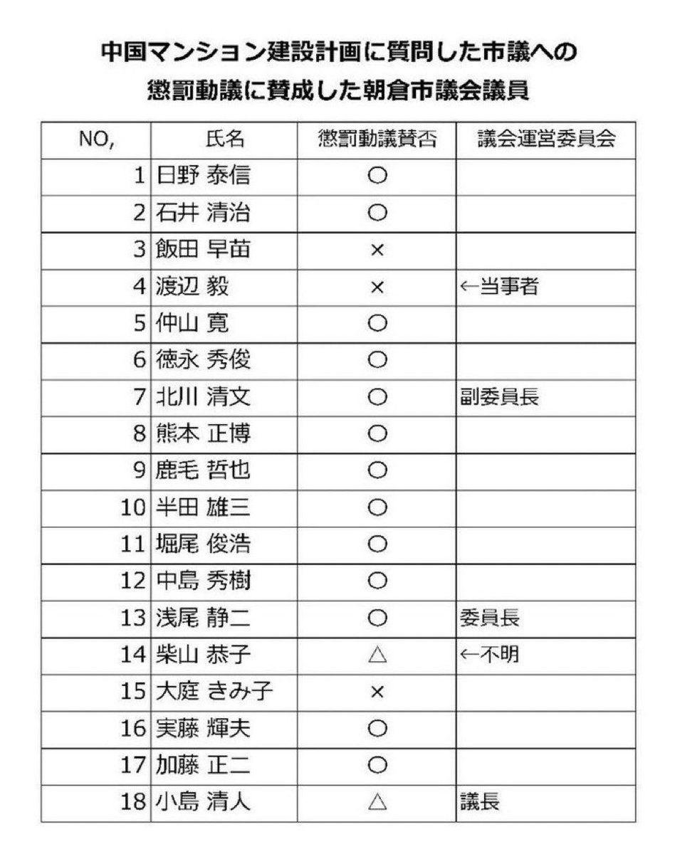 福岡県朝倉市の中国人居住センチュリーマンション建設計画は

朝倉市議会議員の渡部毅さんがYouTubeで話してくれたから知ることができました

渡部市議は中国マンション建設計画について質問したことに対して懲罰動議に賛成した朝倉市議会議員がいます

しかもこんなにたくさん