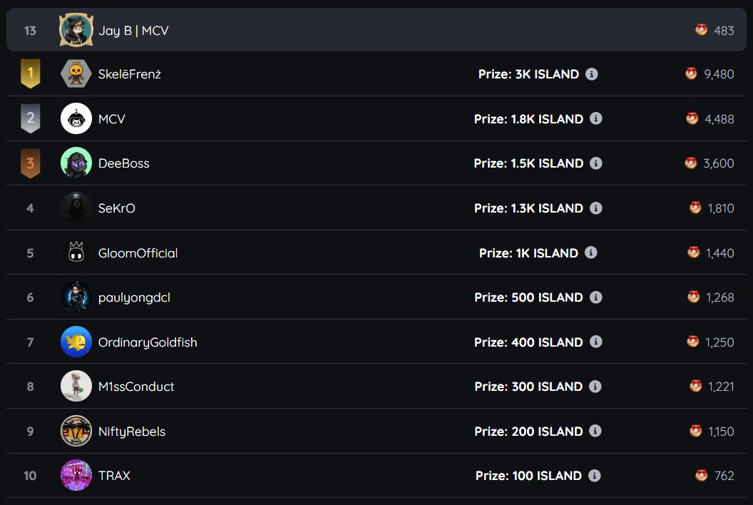 Uh oh! 

 @Nifty_Island creator leaderboard is heating up...

Huge shake up in the last stretch!