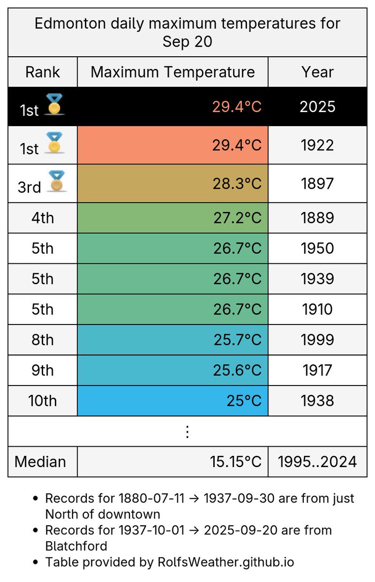 Edmonton Weather Records🌤 tweet media