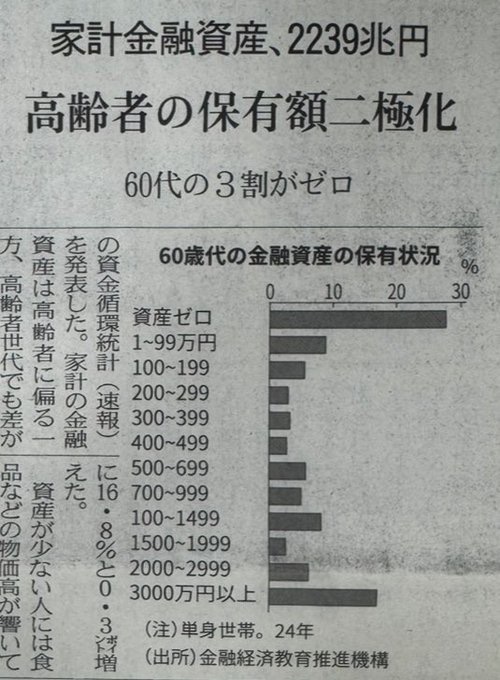 60で資産0が3割もいるって…