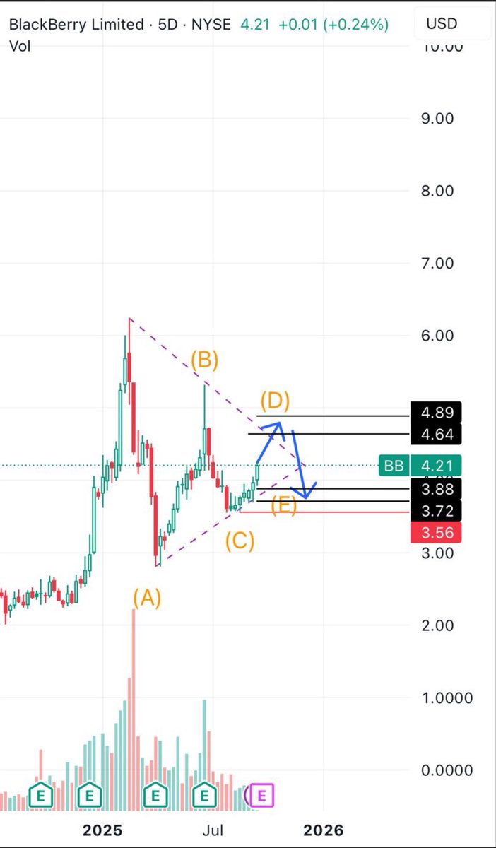 #spx سهم بلاك بيري bb سوينق لمدى متوسط ننتظر تاكيد السيناريو المرسوم له حاليا في موجه تصحيح و يفضل الدخول على كميات والاهداف فوق ٧ دولار 
الشارت  مرفق
#عقود_الخيارات
#السوق_الامريكي #spx #SPX500 #SPX500 #الاوبشن #الأسهم_الأمريكية #optionstrade #optiontrading #optionbuying 
#ndq