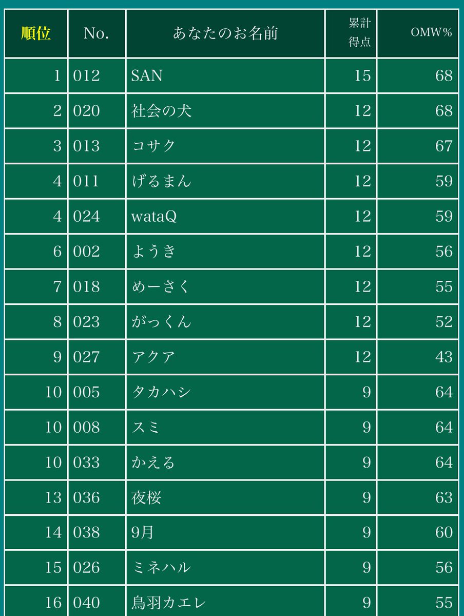 CGF_staff's tweet photo. 【ヴィクトリースパーク日本選手権】
予選5回戦終了時の上位16名が決定！

この後14時から決勝ラウンド4回戦を行い、優勝者が決まります！！

#Vスパ　#vstcg https://t.co/k6ZeqE6Wxq