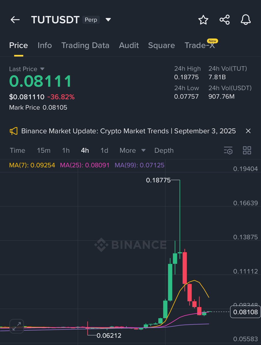 Good entry to start bidding <a href="/tutorialtoken/">Tutorial</a> $TUT. The heavy sell offs are over and the next leg about to start.