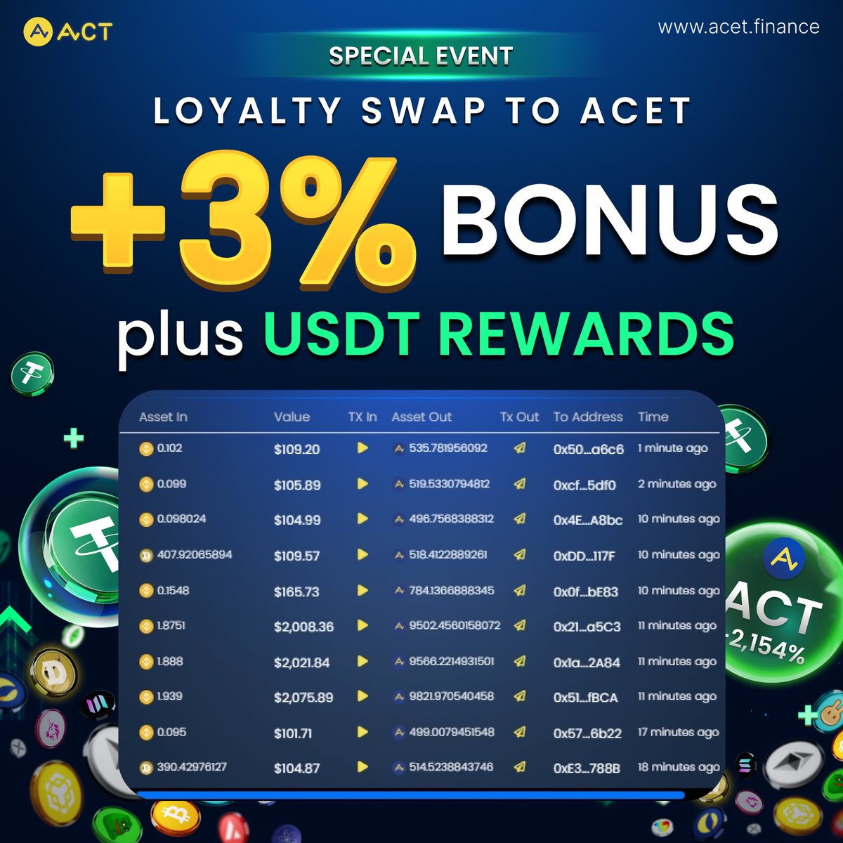 ACTDeFansFi's tweet photo. 🌱 Portfolio in the red? Don't feel down!

🎁 Turn it all green again with our “Loyalty Swap to ACET” campaign! Claim an instant 3% bonus just for joining, plus rewards of up to 2,700 USDT.

🔁 $100 ➤ 7 USDT
🔁 $500 ➤ 40 USDT
🔁 $1,000 ➤ 90 USDT
🔁 $2,000 ➤ 200 USDT
🔁 $5,000 ➤ 500 USDT
🔁 $10,000 ➤ 1,200 USDT
🔁 $20,000 ➤ 2,700 USDT

🌎Let's step into the future and build a better life with $ACT together!

📍 Swap Now: https://t.co/0vGYse9IVK

📊 Check the latest $ACT price at: https://t.co/LTpk6p8HfA

⏳ Mission ends: 31 Oct 2025
⚠️ Swaps from $ACT to other coins are NOT eligible!

Update: 21/09/2025, 04:00 AM (UTC)

Stay up-to-date by following us on:
X: https://t.co/tAqBNotH5n
Telegram: https://t.co/fEsGhAShAu
WhatsApp: https://t.co/JveFgKN0ob

$ACT #ACTisThePeople #inACETweTrust #SwapToACET #NewLifeWithACET