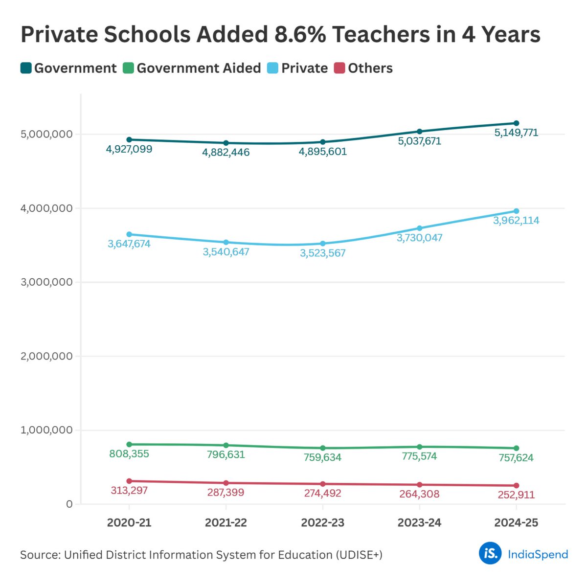 IndiaSpend's tweet image. Between 2022-23 and 2024-25, India’s #teachers grew from 9.5 million to 10.1 million. Govt schools added about 250,000 teachers, while #private #schools expanded more quickly, adding nearly 440,000. We explain in six charts: indiaspend.com/data-viz/mappi…