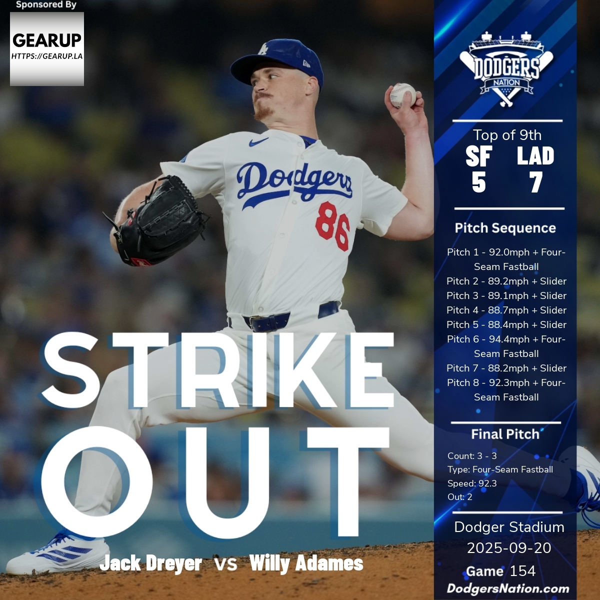 DodgersNation's tweet photo. Jack Dreyer shuts down Willy Adames with a decisive 92.3 mph four-seam fastball in the top of the 9th, securing the lead at Dodger Stadium with a score of 7-5. https://t.co/RfEbcTrvAF