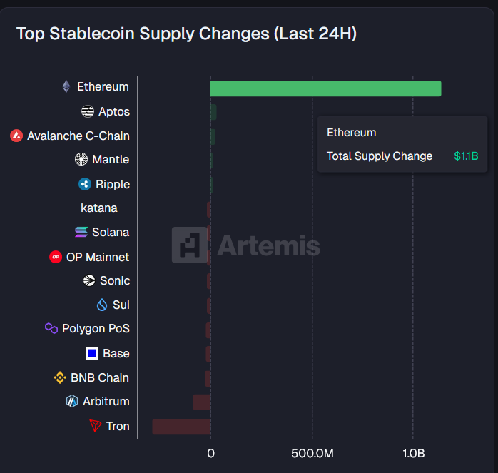 hego9's tweet photo. 📌 Why it matters
1. Liquidity = market fuel
Stablecoins are used for:
• Buying/selling tokens (trading).
• Lending or borrowing in DeFi Where stablecoins enter, there is capital ready to move.
2.These types of inflows are not meme speculation, they are movements of real money. https://t.co/vclfnjppsx