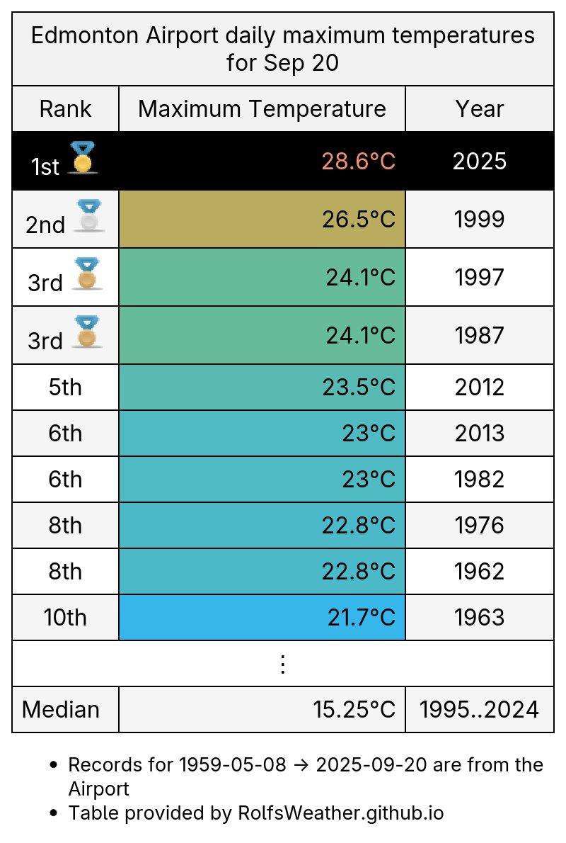 Edmonton Weather Records🌤 tweet media