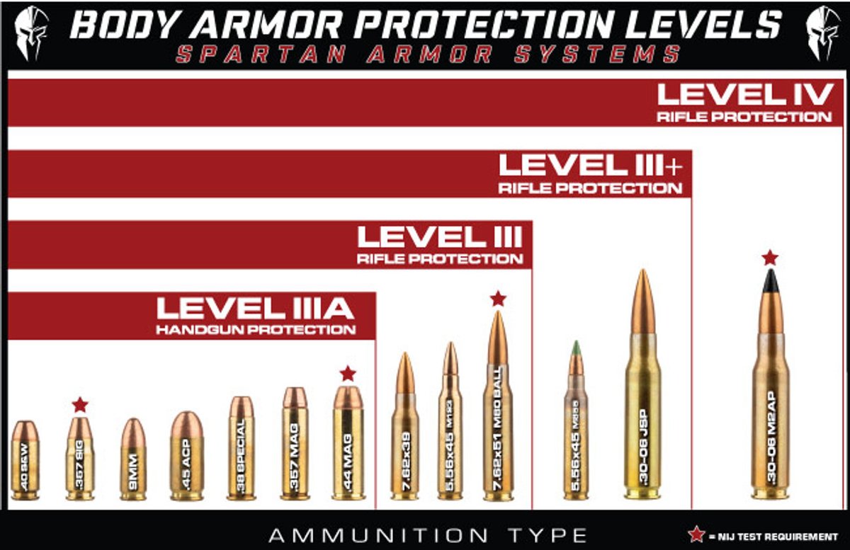 A .30-06 round carries so much kinetic energy that it DEFEATS:
- Level IIIA body armor.
- Level III body armor.
- Level III+ body armor.

A person must carry Level IV body armor to defeat .30-06 hunting rounds (armor piercing, which tells you something).

Or, you can just be