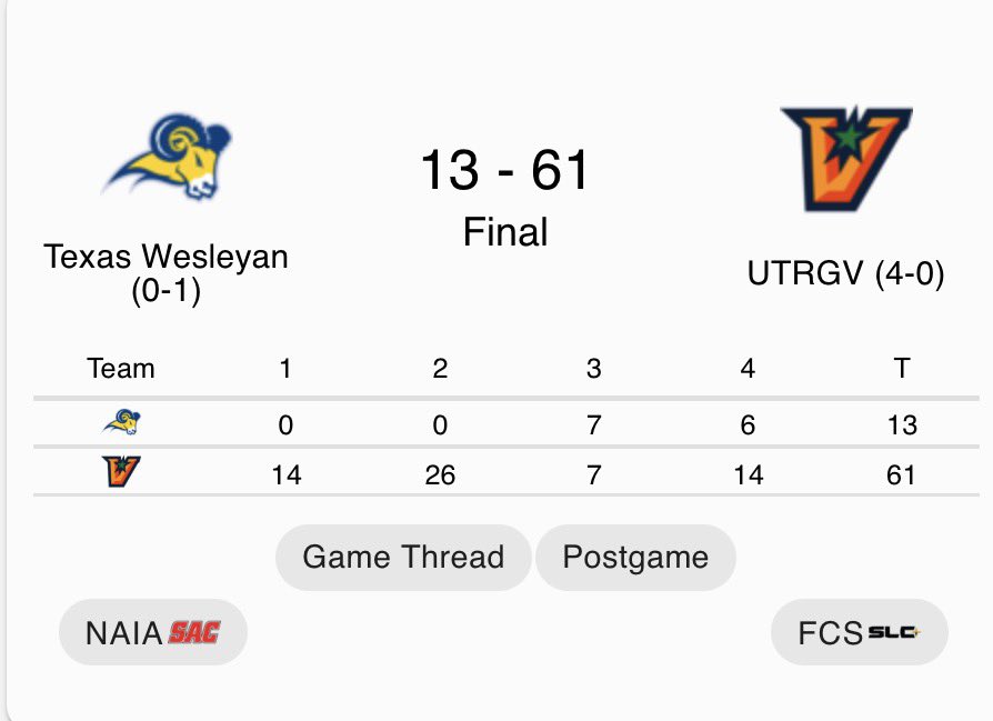 RedditCFB's tweet image. Your UTRGV Vaqueros have aced their non-conference slate 4-0, and remain undefeated in program history. They have outscored their opponents 234-34.

Greatest. Team. Of. All. Time.
