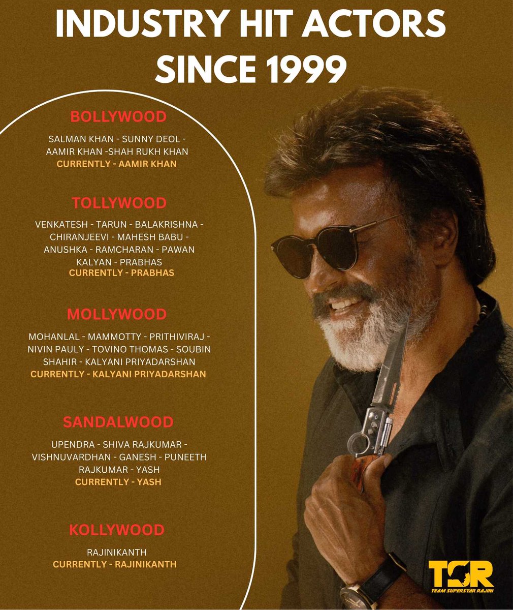 Industry Hit Actors Since 1999 🌟

#Coolie | #Jailer2 | <a href="/rajinikanth/">Rajinikanth</a>