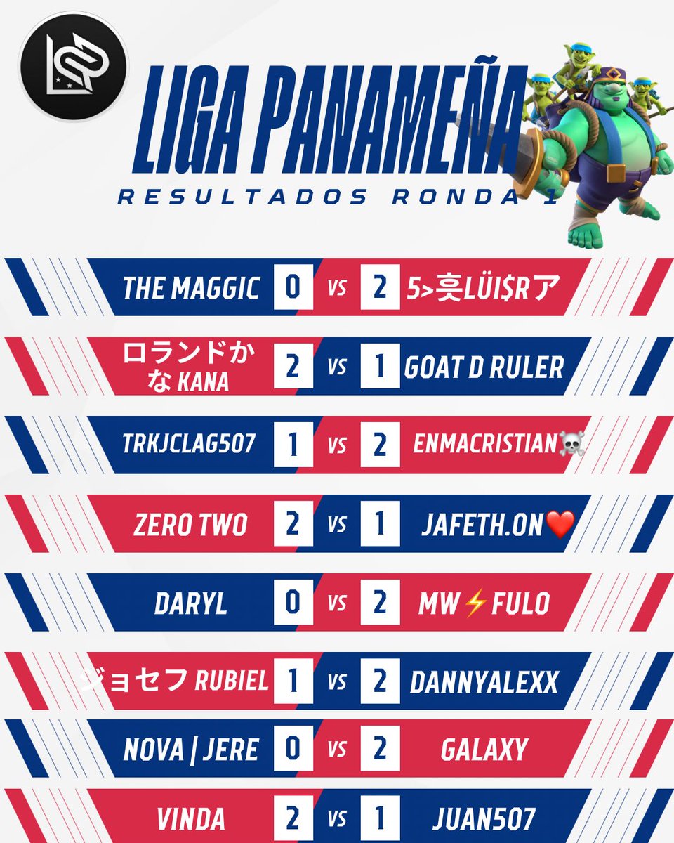 ⚔️ Resultados Ronda 1 – #LigaPanameñaCR 🇵🇦

🔥 Grandes jugadas, emoción y mucha estrategia en el arranque de la liga.

¡Gracias por acompañarnos en el directo por Twitch! 🚀

#ClashRoyale #Esports #Panamá
