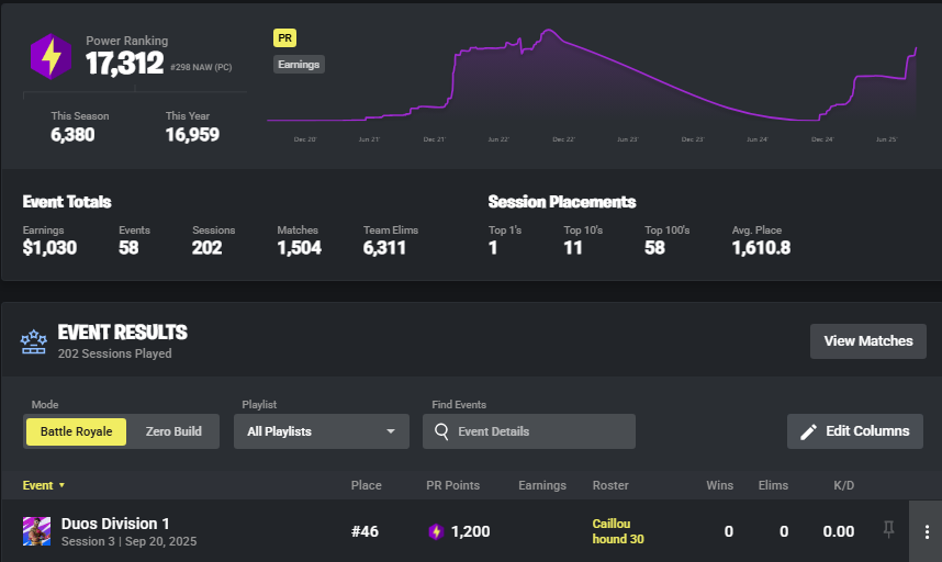 HoundExplained's tweet image. HOUND IWNL NAW DIV 1 FINALS UPDATE 
HE GOT DEAD LAST (PRETTY MUCH) JUST LIKE ANY GRANDS WITH KIRILLIAN ON YOUR TEAM