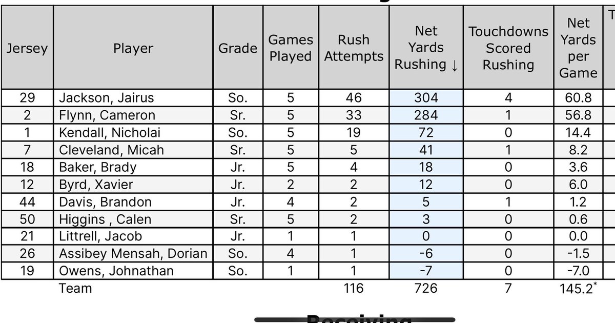 6.6 yards per rush through 5 games