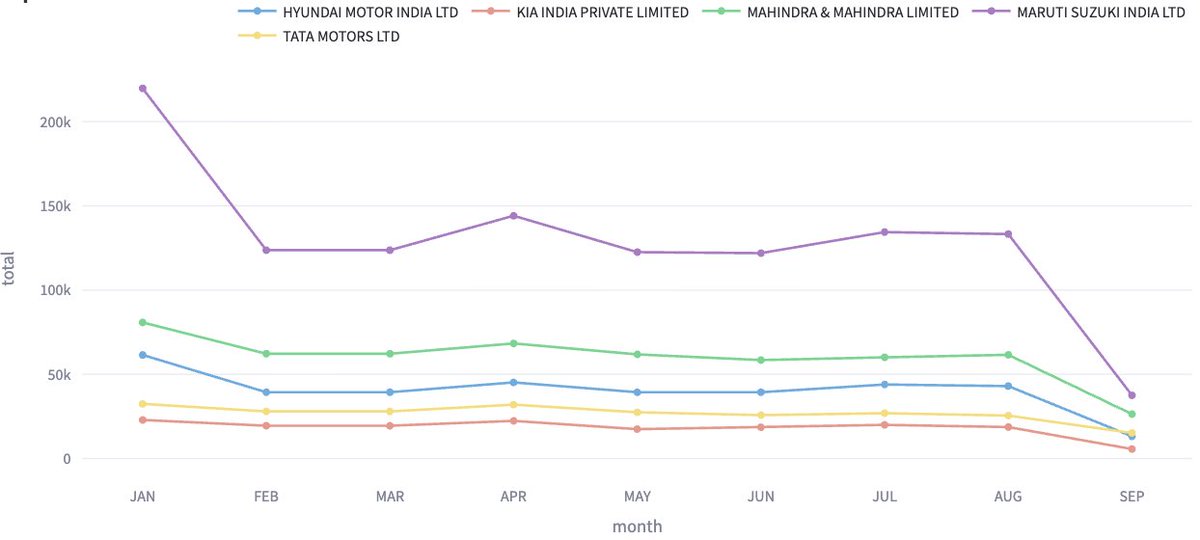 How the prominent automobile players did in India so far in 2025. Please note: September month is as on date. Source: Vahan website