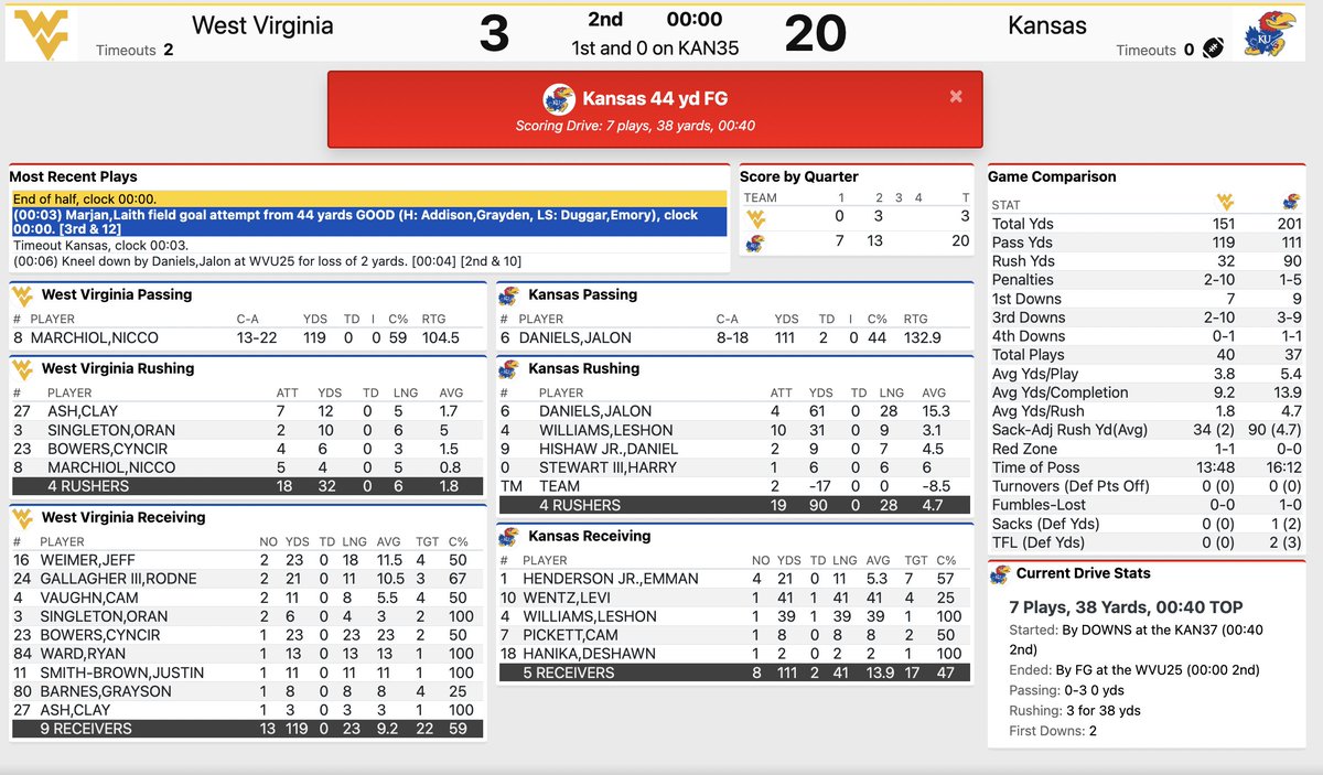 Halftime stats. #KUfball