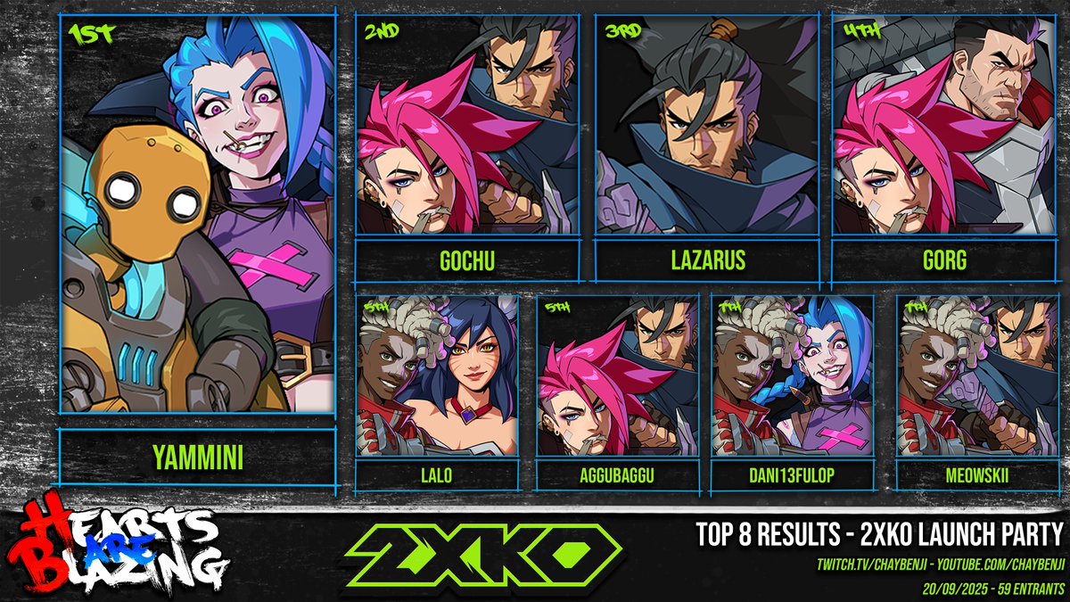 #HaB #2XKO 
Here are the results from our Launch Party event!

1st - <a href="/IdanYammini/">Yammini</a> 
2nd - <a href="/zQuit8220/">Gochu</a> 
3rd - <a href="/UILazarus/">Lazarus</a> 
4th - Gorg
5th - <a href="/Aggu_Baggu/">AgguBaggu</a> &amp; <a href="/Lalo_hsn/">Lalo</a> 
7th - <a href="/Daniel13fulop/">PS | Dani13</a> &amp; <a href="/MeowskiiThe2nd/">Meowskii 🎗</a> 

Thank you so much to everyone for the incredible support throughout the event,