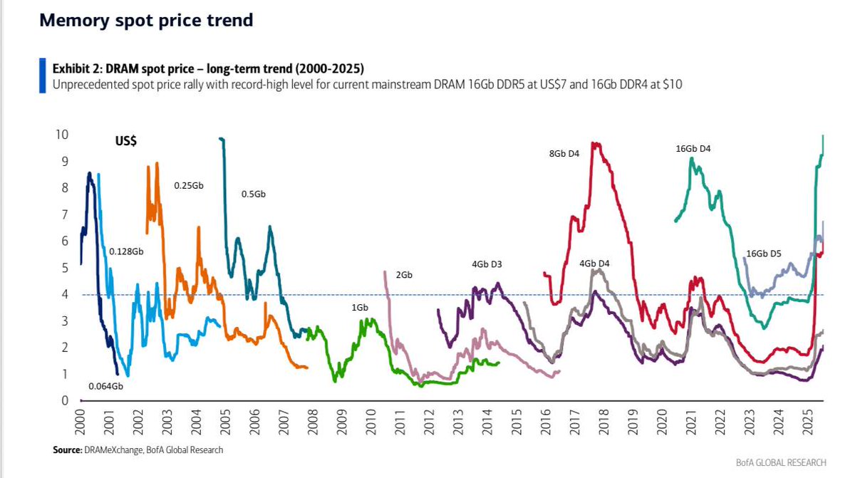Long-Term DRAM Spot Prices 2000-2025