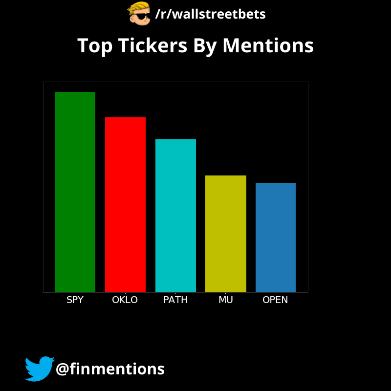 Following were the Top 5 tickers mentioned on /r/wallstreetbets in the last 24 hours: $SPY, $OKLO, $PATH, $MU, $OPEN
The data was fetched at 21/09/2025 00:00:08 AM UTC
#wallstreetbets #StockMarket #Investing, #WallStreet #StockPicks #Stocks #Trading
#SPY,#OKLO,#PATH,#MU,#OPEN