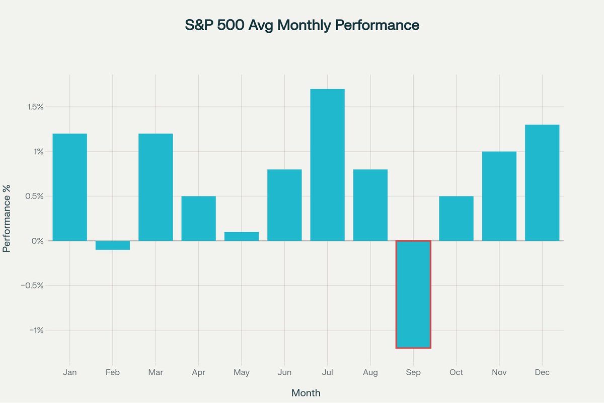 Thread By @PPLXfinance - September usually isn’t great...