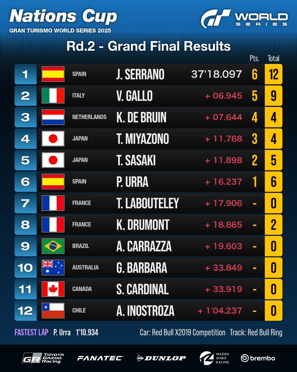 thegranturismo's tweet photo. Nations Cup Grand Final Results
Victory goes to Spain's Jose Serrano!🏆
 
On a wet Red Bull Ring, Serrano's aggressive tire strategy brought him to 1st place in the end stage of the race, where he held position for a second consecutive win.

Congratulations!
@JoseSerrano_16 #GT7