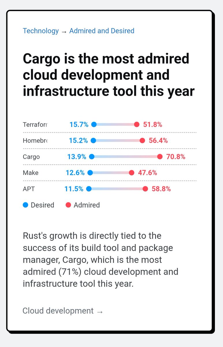 AstraKernel's tweet photo. 🦀 2025 Developer Survey: Cargo is the most admired cloud development and infrastructure tool this year

https://t.co/2tQJASSYLd https://t.co/5vFxlCXDcQ