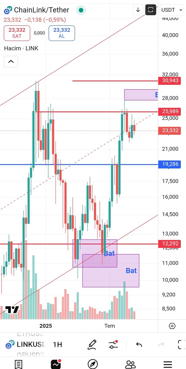 $link Ben susayım da grafik konuşsun. Mart ayinda yapılan analiz 2x🔥🔥🎯
 ilk yapılan analizden ise 3x yukaridayiz😎
#Chainlink #linkusdt #link 
#btc #bitcoin #eth #Ethereum #ton #telegram #btc #bitcoin #binance #bnb #eth #Ethereum #Altcoins #ada #sol #xrp #link #avax #op