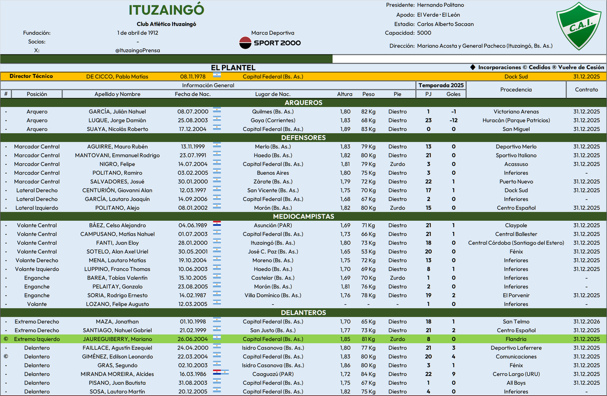 FmEnAscenso's tweet photo. · ITUZAINGÓ
@ItuzaingoPrensa 
DT: Matías De Cicco
Posición: 1º
Puntos: 49
Goles a favor: 29
Goles en contra: 13
Goleador: Alcídes Miranda Moreira (9)
Figura: Josué Salvadores
Revelación: Jorge Luque
- Arquero · 22 Años · 23PJ/12 Goles recibidos https://t.co/gmFTWtZk6j