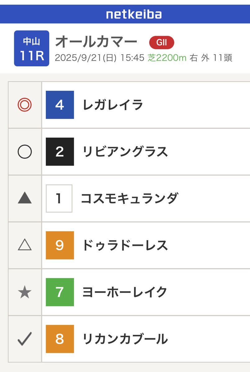 オールカマー 気になる2頭
◎レガレイラ 戸崎圭
有馬記念馬。能力なら抜けている。他にこれという馬がいない。恥ずかしい競馬にはならないんじゃないか。57kg重い😓
◯リビアングラス 鮫島駿
内枠の逃げ先行ときたら買うしかない。宝塚最先着。きれいな中山で粘りきる。全てが挑戦者です。