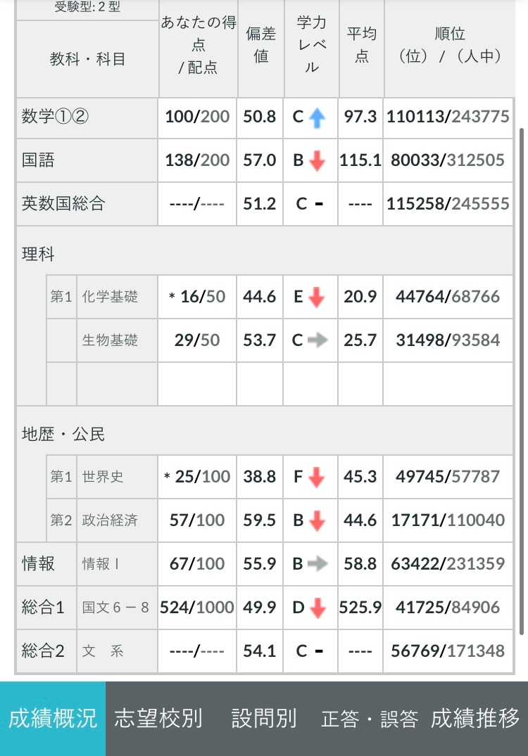 fun_prison_life's tweet photo. 高3第2回全統共テ模試全統模試結果
これから本当に点数上がるんですか？ https://t.co/kV8QWZmg9Z