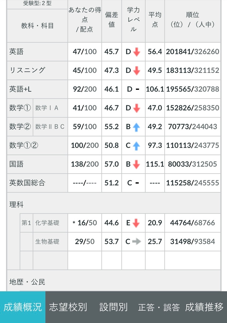 fun_prison_life's tweet photo. 高3第2回全統共テ模試全統模試結果
これから本当に点数上がるんですか？ https://t.co/kV8QWZmg9Z