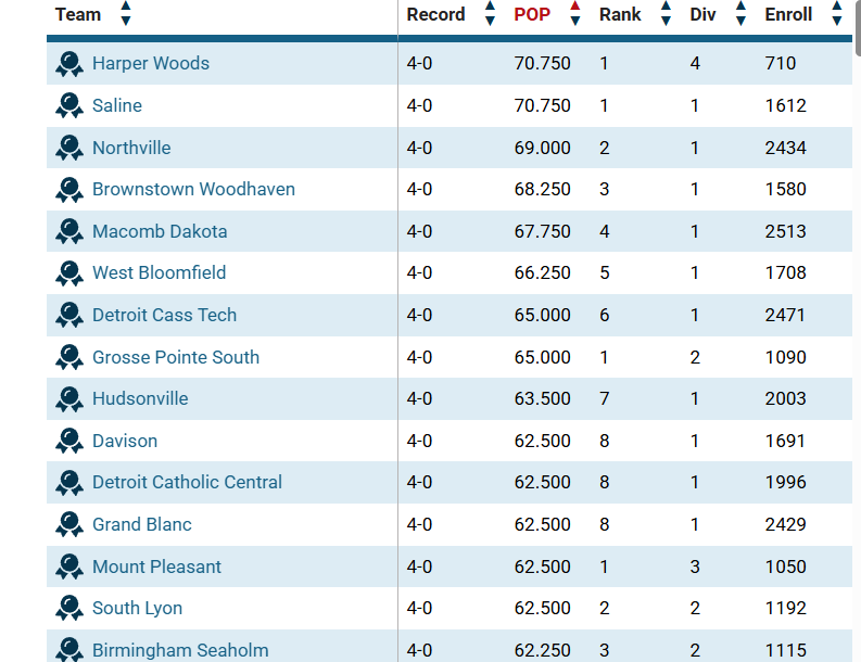 Harper Woods has the highest playoff points in Michigan despite being a Division 4 team.

Coincidentally, they play Saline in week 7.
