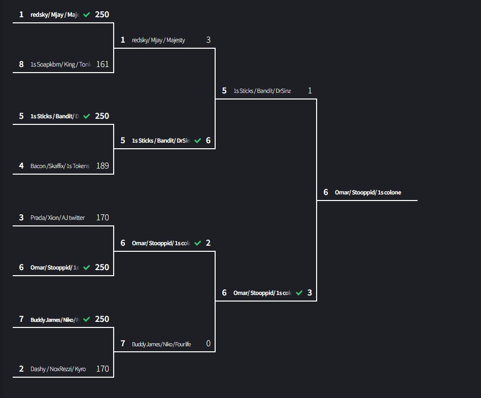 Thank you for everyone who played and tuned in I appreciate it! 🫶 Shout out to the winners <a href="/fsomarrr/">1S omar</a> <a href="/StoopidCC/">LNR Stoopid 発</a> <a href="/colonefps/">1S colone</a> 400$ 3v3 Sniper Tourney Winners 🔥
