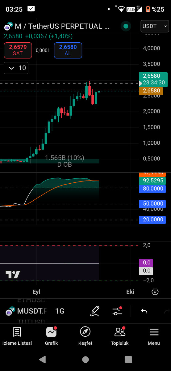 Maximumfirsat's tweet photo. @MemeCore_ORG @happylotteworld @MemeCore_ORG #memecore holder hold Keep eyes open the price its pump fake. The ballon its to high. The investors will sell all. You can see crom indicators they cross the line. Over buy for day.the price going down and very fast https://t.co/B95C9z8MBA