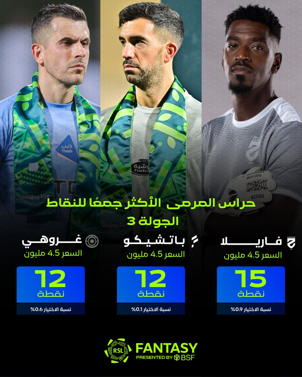 حراس المرمى الأعلى نقاطًا في جولة #عزّنا_بطبعنا  🧤

أيّهُم متواجد في تشكيلتك؟ 👀

#يلا_نلعب | #فانتزي_دوري_روشن