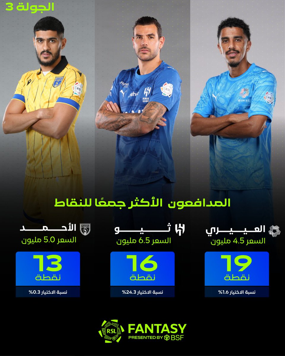 المدافعون الأعلى نقاطًا في جولة #عزّنا_بطبعنا  ⚔️

أيّهُم متواجد في تشكيلتك ؟

#يلا_نلعب | #فانتزي_دوري_روشن