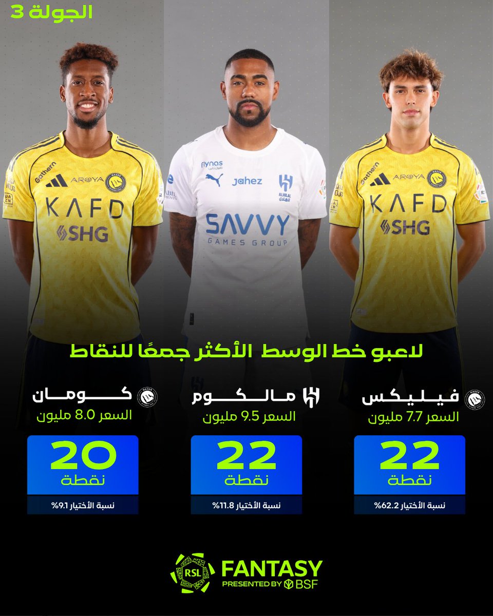 لاعبو خط الوسط الأعلى نقاطًا في جولة #عزّنا_بطبعنا  🎼

أيّهُم متواجد في تشكيلتك ؟👀

#يلا_نلعب | #فانتزي_دوري_روشن