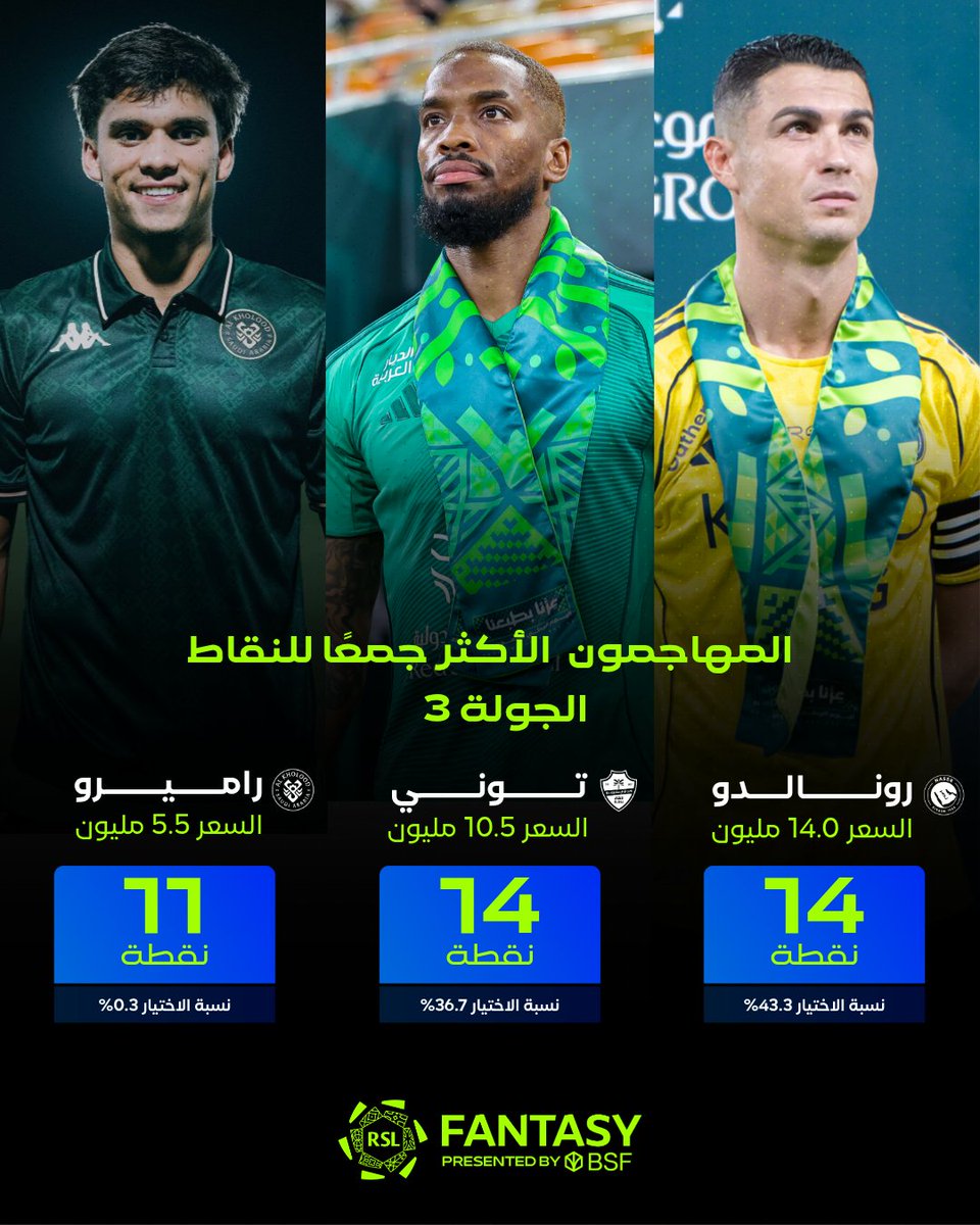 المهاجمون الأعلى نقاطًا في جولة #عزّنا_بطبعنا  ⚽

أيّهُم متواجد في تشكيلتك ؟👀

#يلا_نلعب | #فانتزي_دوري_روشن