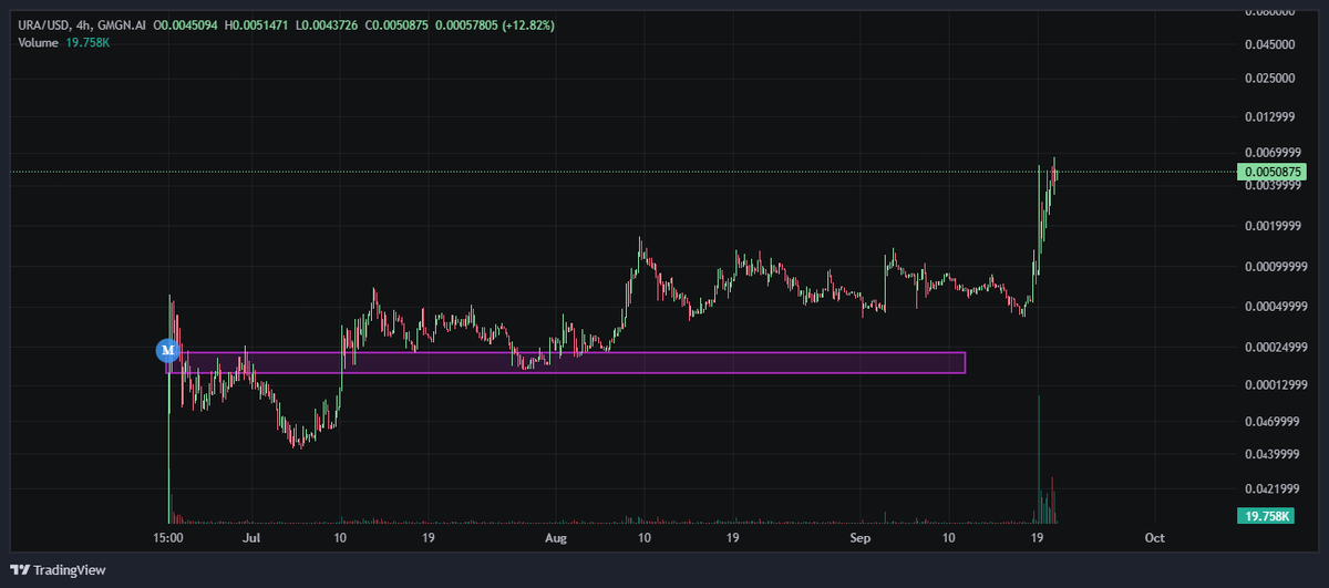 MavericCrypto88's tweet photo. $URA sooooo..... this is URA now 👀 https://t.co/vPfbYL3tvB