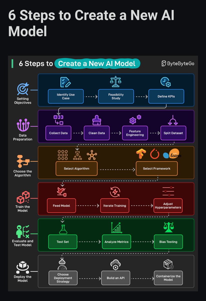 system design refresher:

How Java Works
How Gitflow Branching Works?
Become an AI Engineer | Learn by Doing | Cohort Based Course
The Life of a Redis Query
6 Steps to Create a New AI Model

open.substack.com/pub/bytebytego…