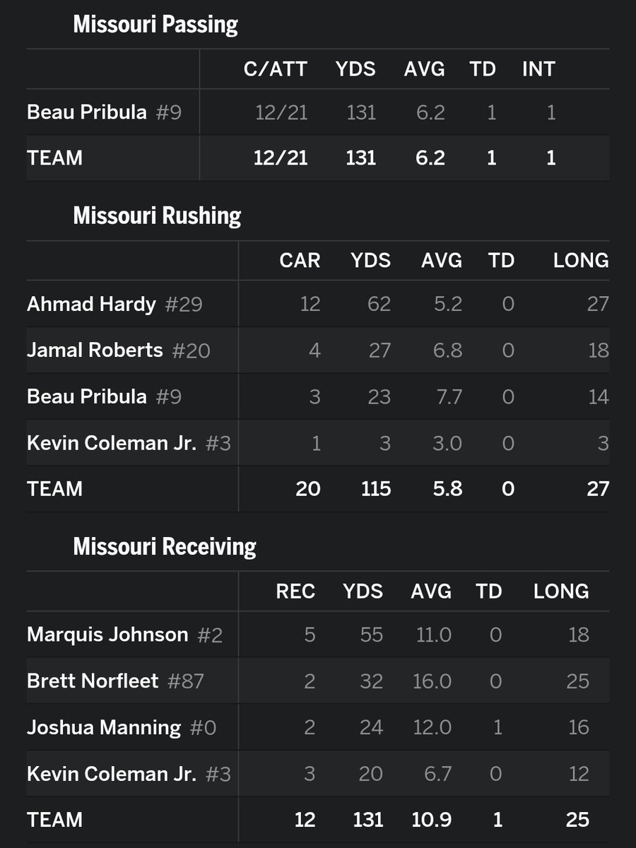 AndreaKatSTL's tweet photo. Halftime:
Mizzou's offense has moved the ball at times but their slow pace makes it difficult to score in bunches.
They only had a handful of possessions in the half.
They need to play faster.
#SCvsMIZ https://t.co/CAs9HtcVgc
