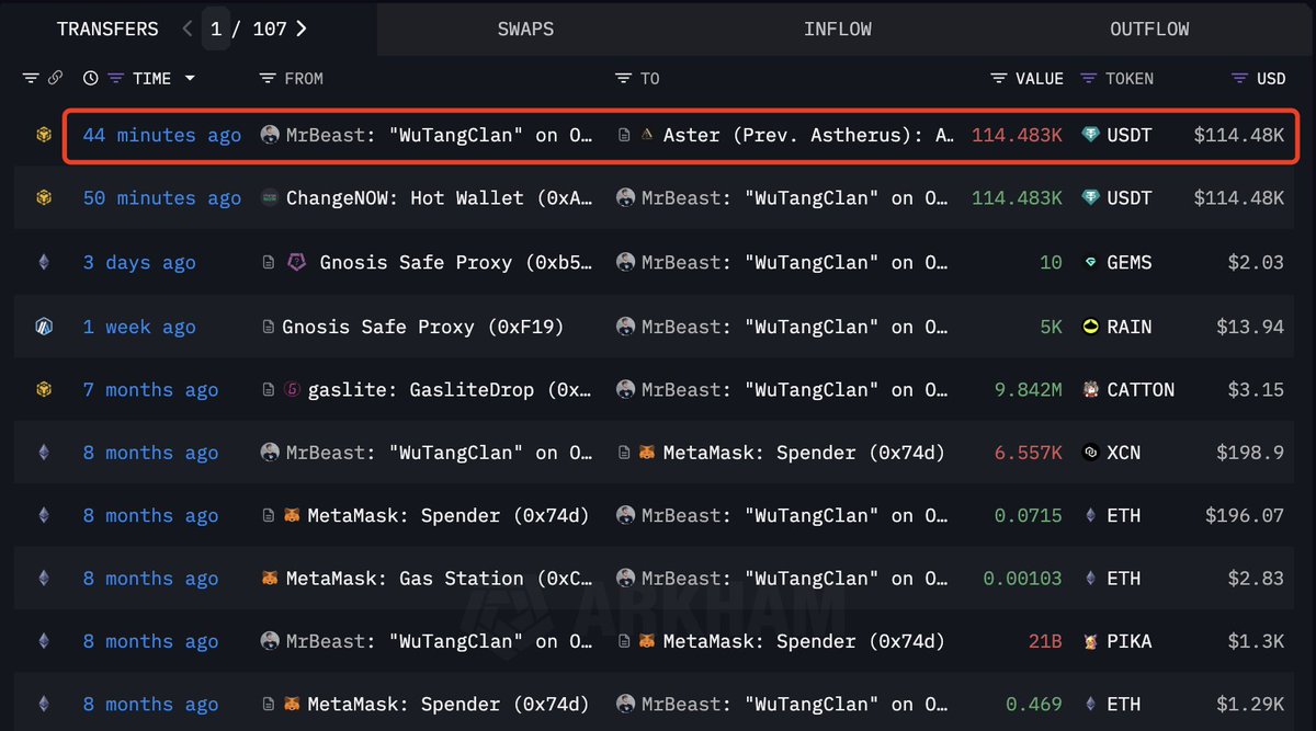 lookonchain's tweet image. MrBeast (@MrBeast) just deposited 114,483 $USDT into #Aster.
@MrBeast profited over $23M through insider trading, misleading investors, and using his influence to pump tokens, only to dump them later.
intel.arkm.com/explorer/entit…
x.com/lookonchain/st…